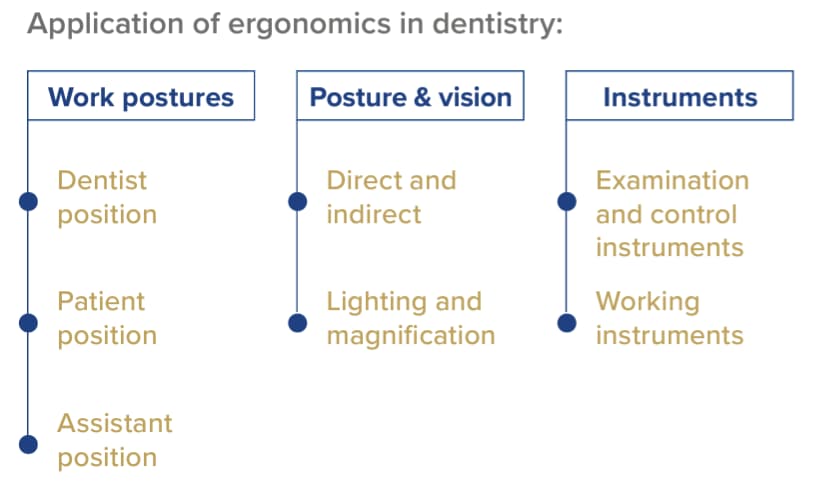 Application of ergonomics in dentistry