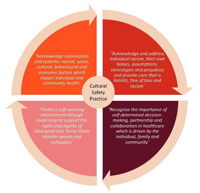 Cultural safety practice